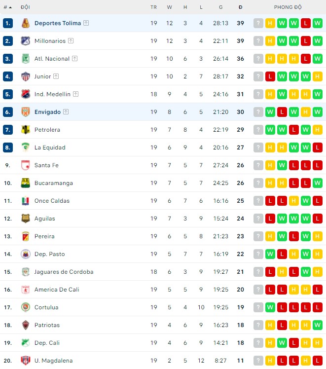 Soi kèo bóng đá Colombia đêm nay 15/05: Tolima vs Envigado - Ảnh 1