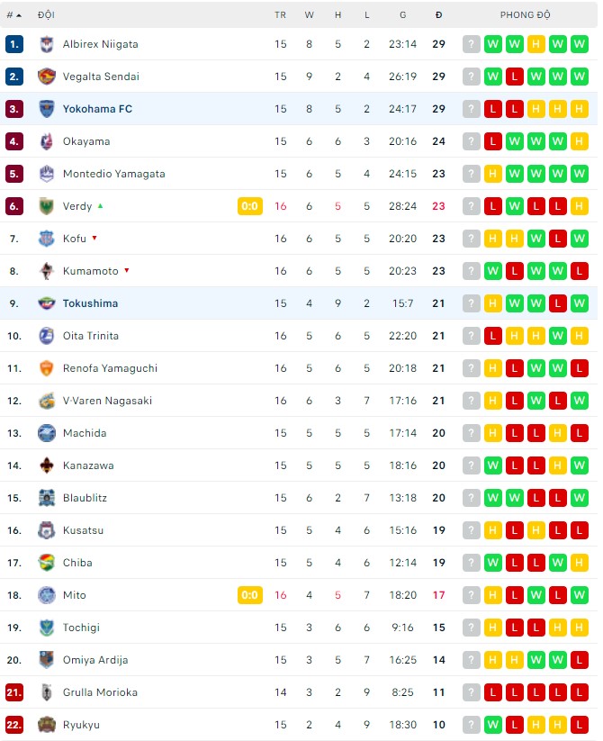Soi kèo bóng đá Nhật Bản đêm nay 15/05: Yokohama vs Tokushima Vortis - Ảnh 1