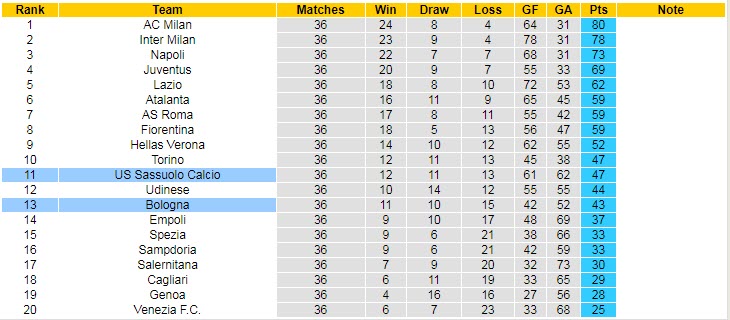 Soi kèo phạt góc Bologna vs Sassuolo, 17h30 ngày 15/5 - Ảnh 5