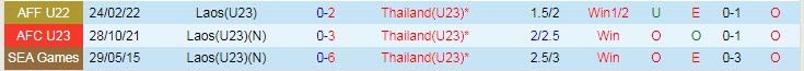 Biến động tỷ lệ kèo U23 Lào vs U23 Thái Lan, 19h ngày 16/5 - Ảnh 4