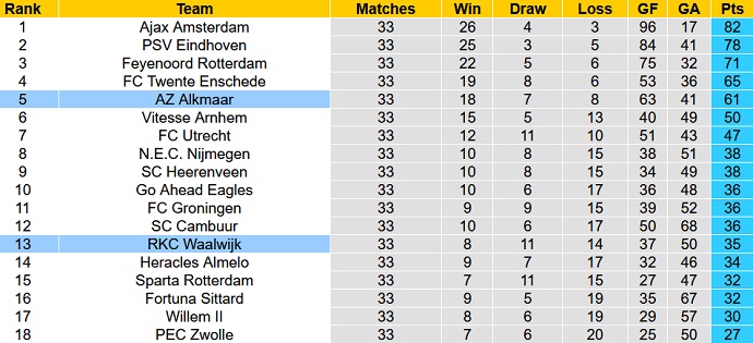 Nhận định, soi kèo AZ Alkmaar vs Waalwijk, 19h30 ngày 15/5 - Ảnh 1