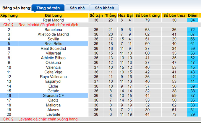 Nhận định, soi kèo Betis vs Granada, 0h30 ngày 16/5 - Ảnh 4