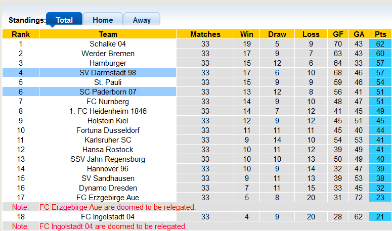 Nhận định, soi kèo Darmstadt vs Paderborn, 20h30 ngày 15/5 - Ảnh 4