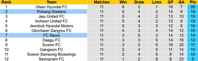 Nhận định, soi kèo FC Seoul vs Pohang Steelers, 17h00 ngày 15/5 - Ảnh 1