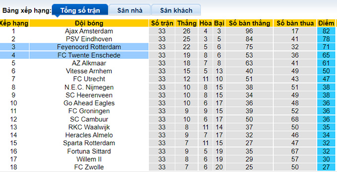 Nhận định, soi kèo Feyenoord vs Twente, 19h30 ngày 15/5 - Ảnh 4
