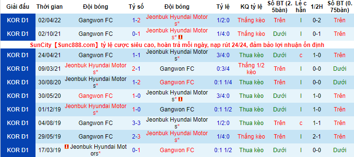 Nhận định, soi kèo Jeonbuk Motors vs Gangwon, 14h30 ngày 15/5 - Ảnh 3