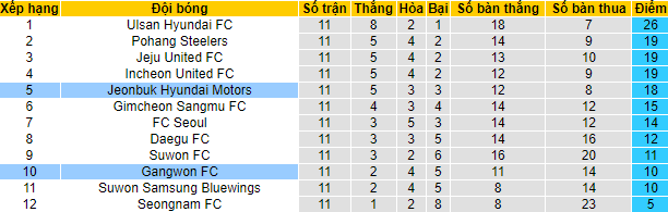 Nhận định, soi kèo Jeonbuk Motors vs Gangwon, 14h30 ngày 15/5 - Ảnh 4