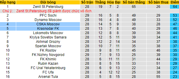 Nhận định, soi kèo Krasnodar vs CSKA, 23h ngày 15/5 - Ảnh 5