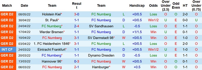 Nhận định, soi kèo Nürnberg vs Schalke, 20h30 ngày 15/5 - Ảnh 3