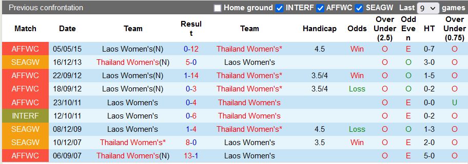 Nhận định, soi kèo Nữ Lào vs Nữ Thái Lan, 19h ngày 15/5 - Ảnh 3