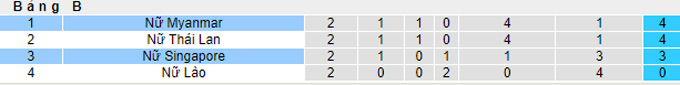 Nhận định, soi kèo Nữ Singapore vs Nữ Myanmar, 16h ngày 15/5 - Ảnh 4