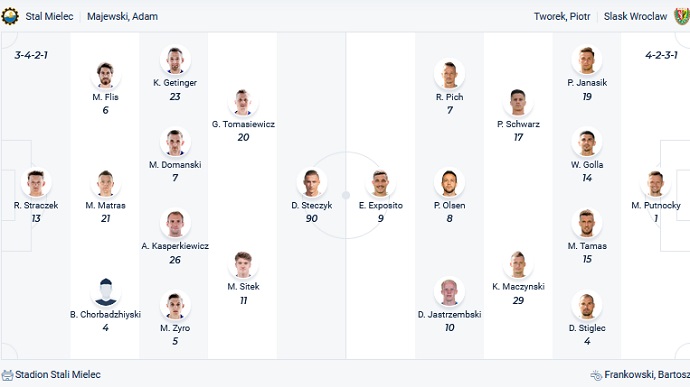 Nhận định, soi kèo Stal Mielec vs Slask Wroclaw, 17h30 ngày 15/5 - Ảnh 2