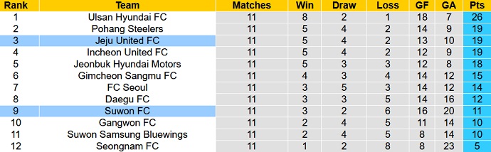 Nhận định, soi kèo Suwon vs Jeju United, 12h20 ngày 15/5 - Ảnh 1