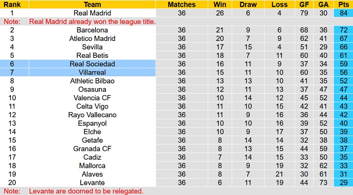 Nhận định, soi kèo Villarreal vs Sociedad, 0h30 ngày 16/5 - Ảnh 1