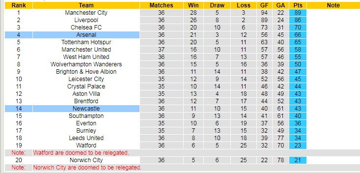 Soi kèo chẵn/ lẻ Newcastle vs Arsenal, 2h ngày 17/5 - Ảnh 6