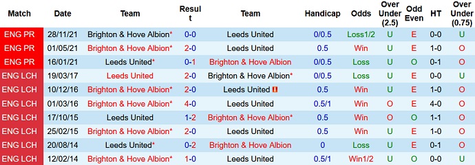 Soi kèo phạt góc Leeds United vs Brighton, 20h00 ngày 15/5 - Ảnh 4
