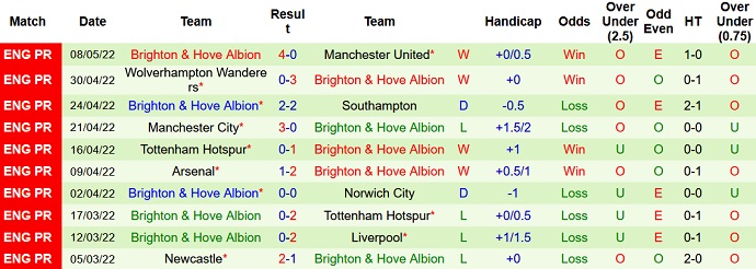 Soi kèo phạt góc Leeds United vs Brighton, 20h00 ngày 15/5 - Ảnh 5