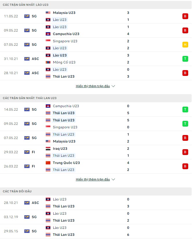 Soi kèo phạt góc U23 Lào vs U23 Thái Lan, 19h00 ngày 16/05 - Ảnh 1