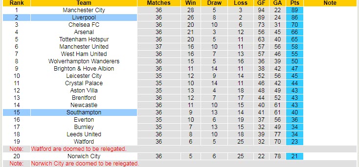Soi kèo siêu dị Southampton vs Liverpool, 1h45 ngày 18/5 - Ảnh 6