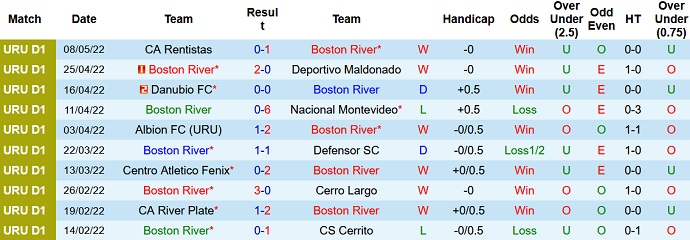 Nhận định, soi kèo Boston River vs Liverpool, 4h00 ngày 17/5 - Ảnh 3
