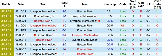 Nhận định, soi kèo Boston River vs Liverpool, 4h00 ngày 17/5 - Ảnh 4