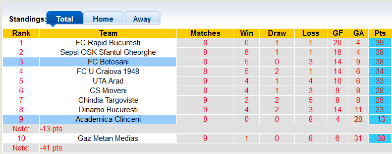 Nhận định, soi kèo Clinceni vs Botosani, 0h30 ngày 17/5 - Ảnh 4