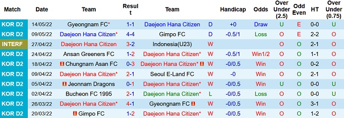 Nhận định, soi kèo Daejeon vs Busan IPark, 17h00 ngày 17/5 - Ảnh 2