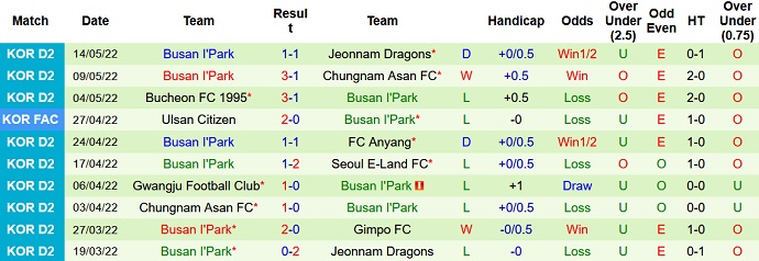 Nhận định, soi kèo Daejeon vs Busan IPark, 17h00 ngày 17/5 - Ảnh 4