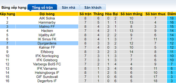 Nhận định, soi kèo Djurgarden vs Malmo, 0h10 ngày 17/5 - Ảnh 5