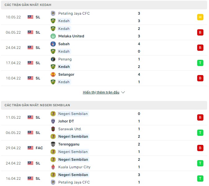 Nhận định, soi kèo Kedah vs Negeri Sembilan, 20h00 ngày 17/05 - Ảnh 1