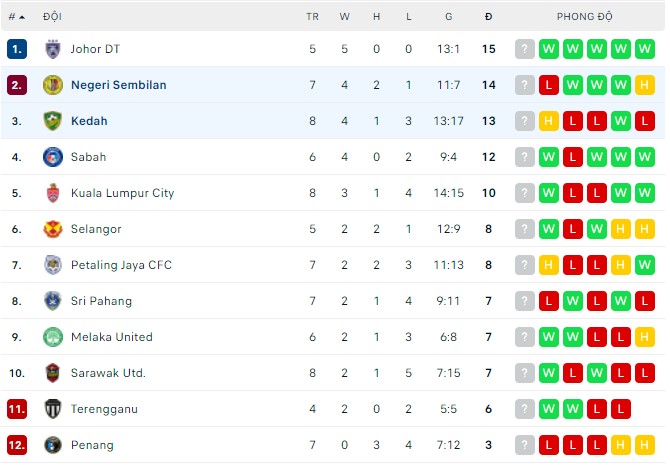 Nhận định, soi kèo Kedah vs Negeri Sembilan, 20h00 ngày 17/05 - Ảnh 3
