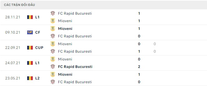 Nhận định, soi kèo Mioveni vs Rapid Bucuresti, 00h30 ngày 17/05 - Ảnh 2