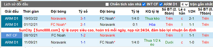 Nhận định, soi kèo Noah vs Noravank, 19h00 ngày 16/5 - Ảnh 3
