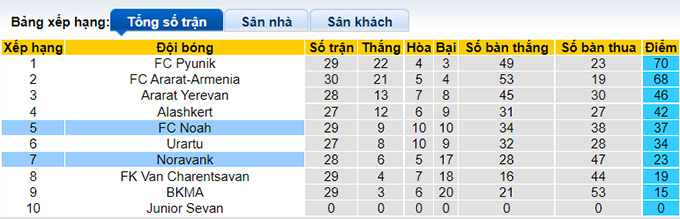 Nhận định, soi kèo Noah vs Noravank, 19h00 ngày 16/5 - Ảnh 4