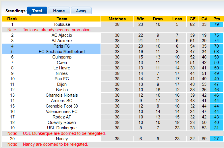 Nhận định, soi kèo Paris FC vs Sochaux, 1h30 ngày 18/5 - Ảnh 4