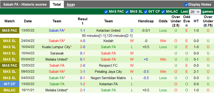 Nhận định, soi kèo Pulau Pinang vs Sabah, 20h ngày 17/5 - Ảnh 2