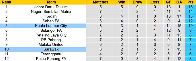 Nhận định, soi kèo Sarawak vs Kuala Lumpur, 19h15 ngày 17/5 - Ảnh 1