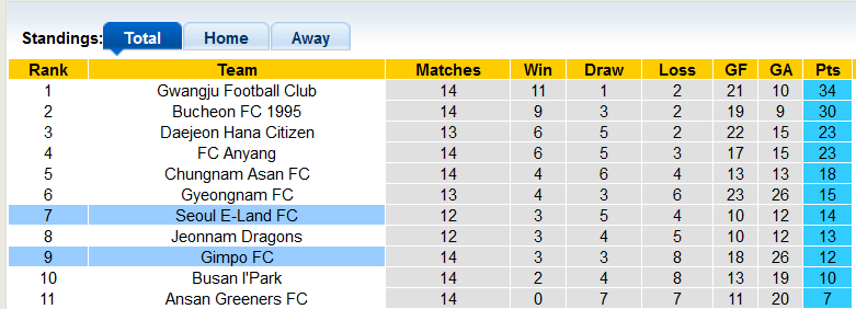 Nhận định, soi kèo Seoul E-Land vs Gimpo Citizen, 17h30 ngày 17/5 - Ảnh 4