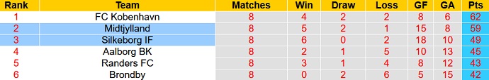 Nhận định, soi kèo Silkeborg vs Midtjylland, 0h00 ngày 17/5 - Ảnh 1
