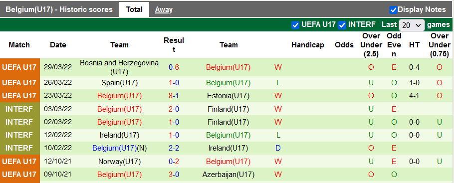 Nhận định, soi kèo U17 Serbia vs U17 Bỉ, 21h30 ngày 17/5 - Ảnh 2