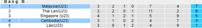 Phân tích kèo hiệp 1 U23 Malaysia vs U23 Campuchia, 16h ngày 16/5 - Ảnh 4