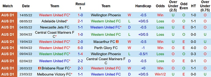 Phân tích kèo hiệp 1 Western United vs Melbourne Victory, 16h05 ngày 17/5 - Ảnh 3