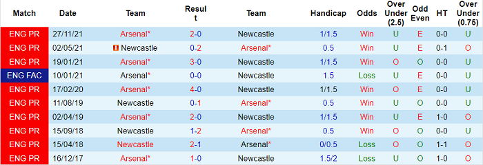 Soi kèo phạt góc Newcastle vs Arsenal, 2h ngày 17/5 - Ảnh 3