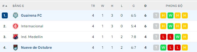 Nhận định, soi kèo 9 de Octubre vs Guairena, 07h30 ngày 18/05 - Ảnh 2