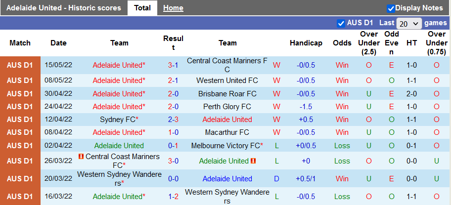 Nhận định, soi kèo Adelaide vs Melbourne City, 16h05 ngày 18/5 - Ảnh 1