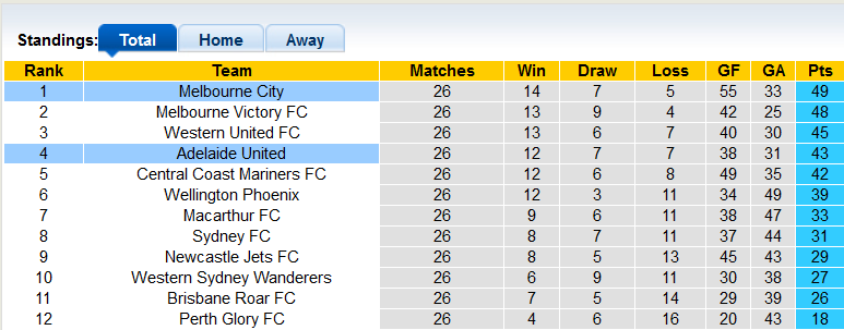 Nhận định, soi kèo Adelaide vs Melbourne City, 16h05 ngày 18/5 - Ảnh 4