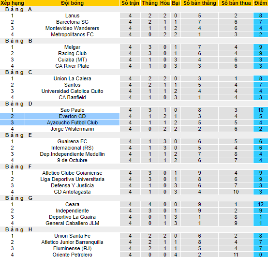 Nhận định, soi kèo Ayacucho vs Everton, 7h30 ngày 19/5 - Ảnh 4