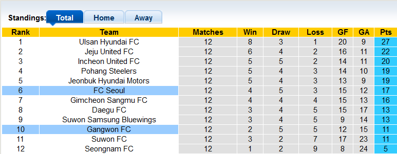 Nhận định, soi kèo Gangwon vs Seoul, 17h30 ngày 18/5 - Ảnh 4