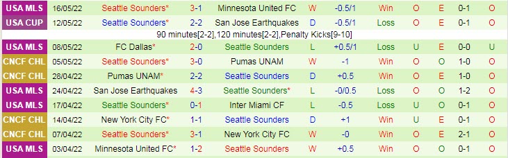Nhận định soi kèo Houston Dynamo vs Seattle Sounders, 7h37 ngày 19/5 - Ảnh 2