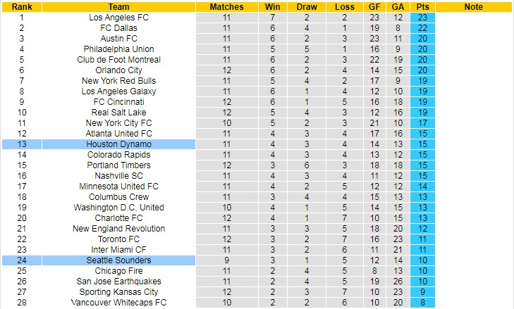 Nhận định soi kèo Houston Dynamo vs Seattle Sounders, 7h37 ngày 19/5 - Ảnh 4
